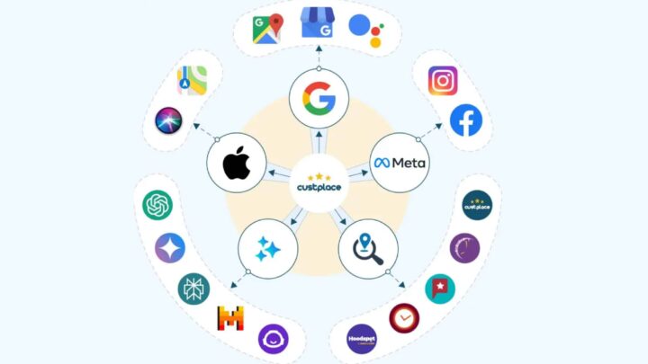 Syndication d’avis clients : multiplier sa visibilité sans multiplier les efforts